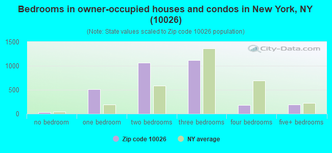 Bedrooms in owner-occupied houses and condos in New York, NY (10026) 