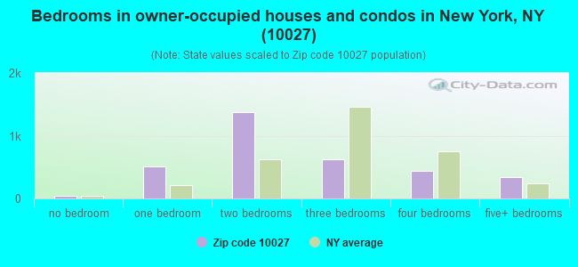 Bedrooms in owner-occupied houses and condos in New York, NY (10027) 