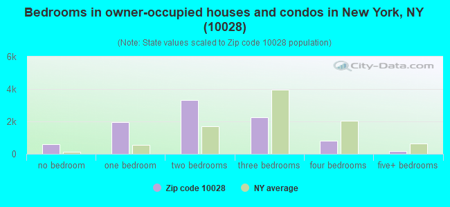 Bedrooms in owner-occupied houses and condos in New York, NY (10028) 