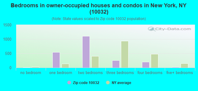 Bedrooms in owner-occupied houses and condos in New York, NY (10032) 