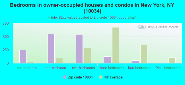 Bedrooms in owner-occupied houses and condos in New York, NY (10034) 