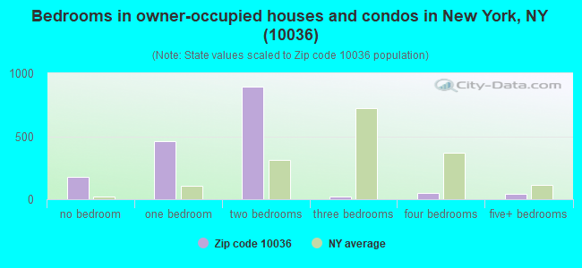 Bedrooms in owner-occupied houses and condos in New York, NY (10036) 