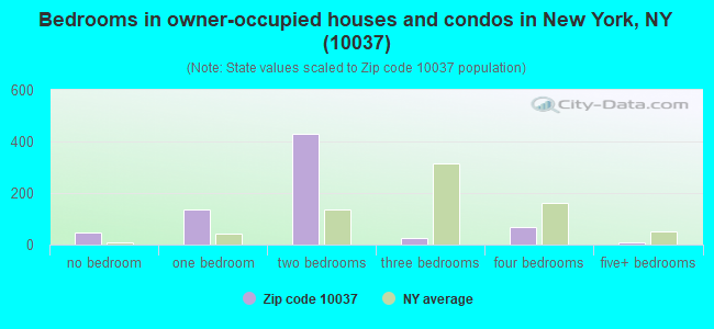 Bedrooms in owner-occupied houses and condos in New York, NY (10037) 