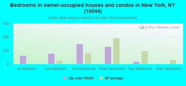 Bedrooms in owner-occupied houses and condos in New York, NY (10044) 