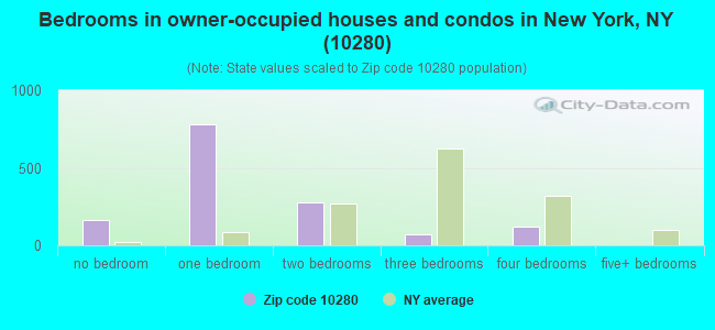Bedrooms in owner-occupied houses and condos in New York, NY (10280) 