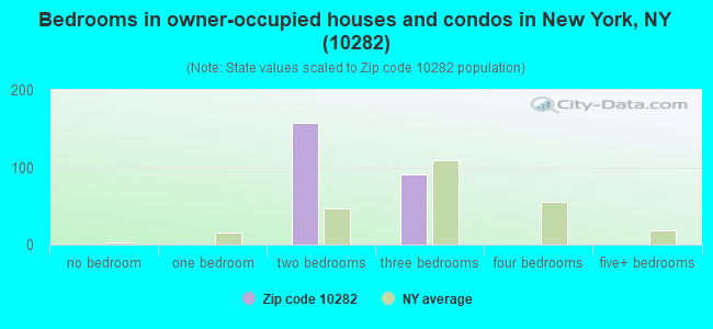 Bedrooms in owner-occupied houses and condos in New York, NY (10282) 