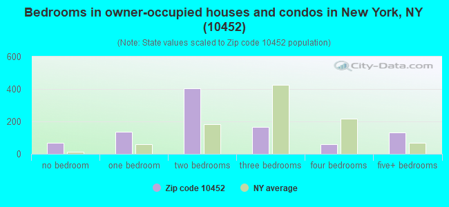 Bedrooms in owner-occupied houses and condos in New York, NY (10452) 