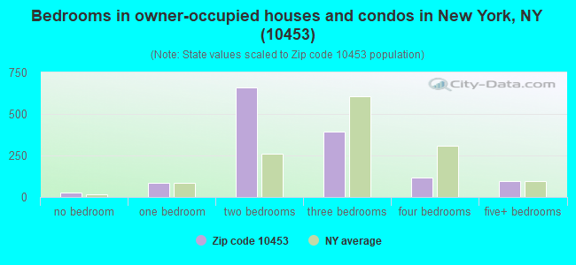 Bedrooms in owner-occupied houses and condos in New York, NY (10453) 