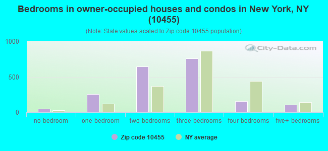 Bedrooms in owner-occupied houses and condos in New York, NY (10455) 