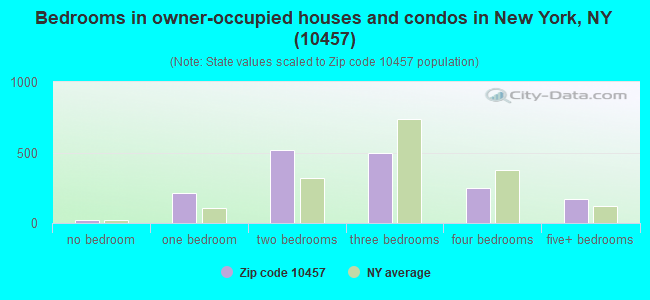 Bedrooms in owner-occupied houses and condos in New York, NY (10457) 