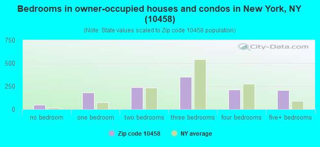 Bedrooms in owner-occupied houses and condos in New York, NY (10458) 