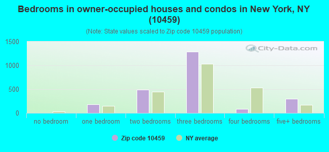 Bedrooms in owner-occupied houses and condos in New York, NY (10459) 