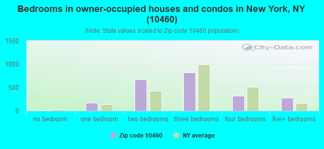 Bedrooms in owner-occupied houses and condos in New York, NY (10460) 