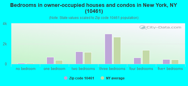 Bedrooms in owner-occupied houses and condos in New York, NY (10461) 