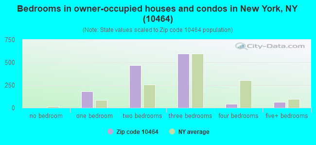 Bedrooms in owner-occupied houses and condos in New York, NY (10464) 