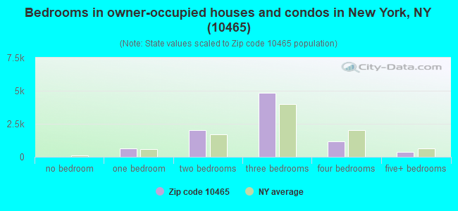 Bedrooms in owner-occupied houses and condos in New York, NY (10465) 