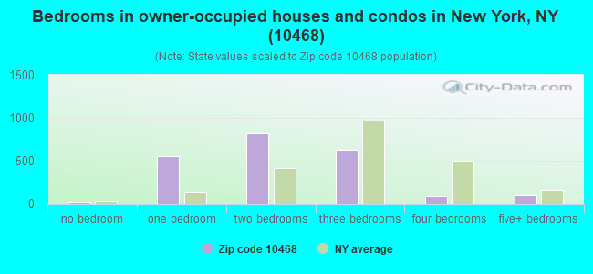 Bedrooms in owner-occupied houses and condos in New York, NY (10468) 