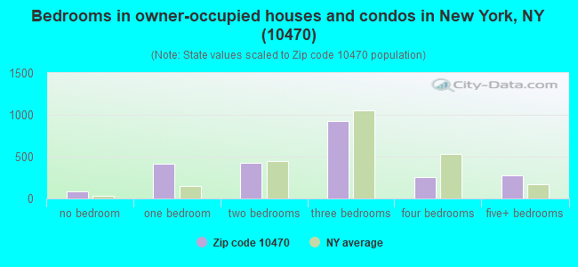 Bedrooms in owner-occupied houses and condos in New York, NY (10470) 