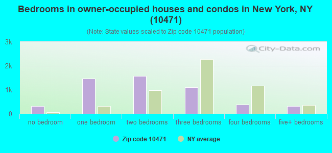 Bedrooms in owner-occupied houses and condos in New York, NY (10471) 