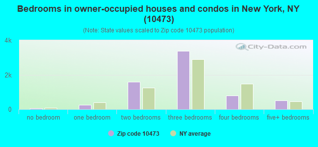 Bedrooms in owner-occupied houses and condos in New York, NY (10473) 