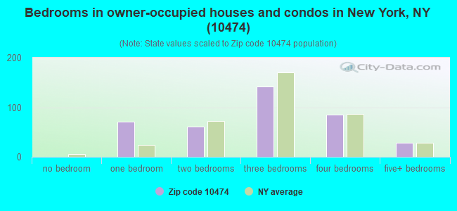 Bedrooms in owner-occupied houses and condos in New York, NY (10474) 