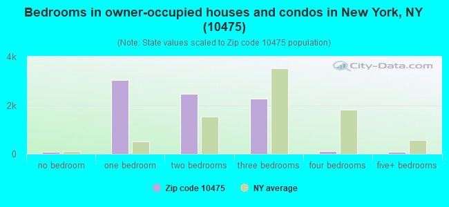 Bedrooms in owner-occupied houses and condos in New York, NY (10475) 