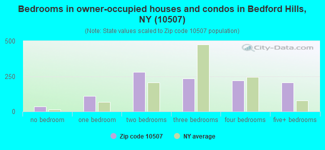 Bedrooms in owner-occupied houses and condos in Bedford Hills, NY (10507) 