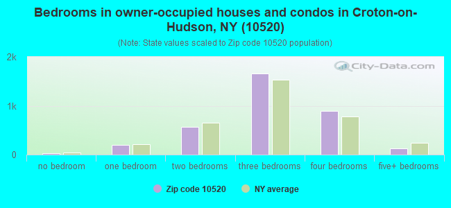 Bedrooms in owner-occupied houses and condos in Croton-on-Hudson, NY (10520) 