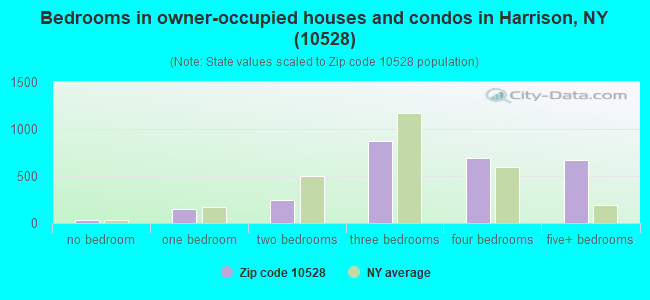Bedrooms in owner-occupied houses and condos in Harrison, NY (10528) 