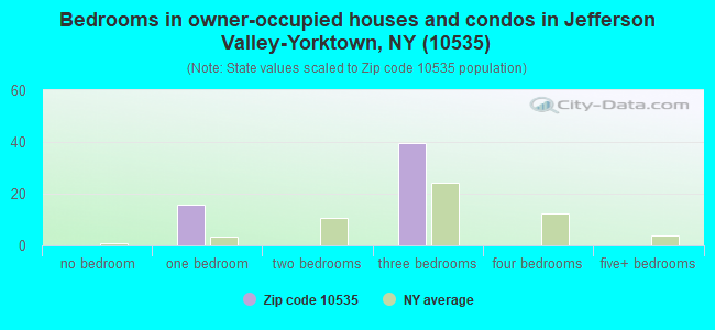 Bedrooms in owner-occupied houses and condos in Jefferson Valley-Yorktown, NY (10535) 