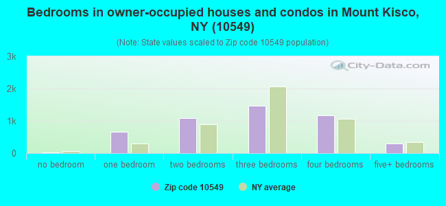 Bedrooms in owner-occupied houses and condos in Mount Kisco, NY (10549) 