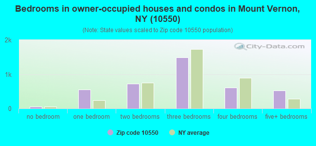 Bedrooms in owner-occupied houses and condos in Mount Vernon, NY (10550) 