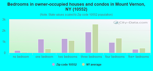 Bedrooms in owner-occupied houses and condos in Mount Vernon, NY (10552) 