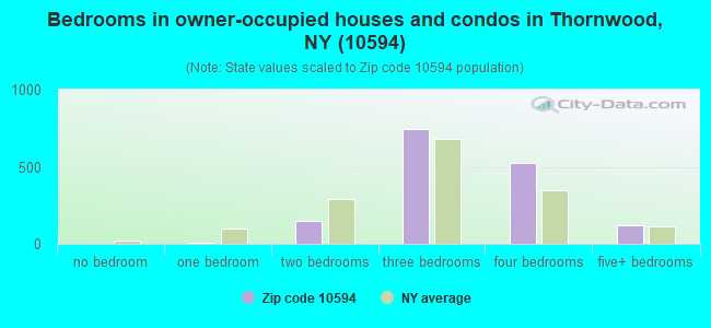 Bedrooms in owner-occupied houses and condos in Thornwood, NY (10594) 