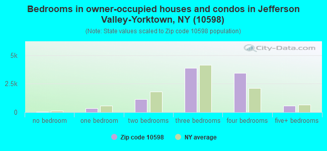 Bedrooms in owner-occupied houses and condos in Jefferson Valley-Yorktown, NY (10598) 