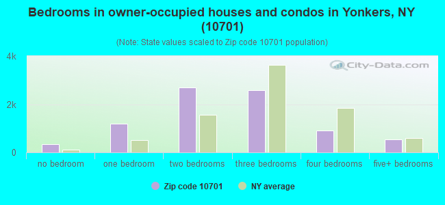 Bedrooms in owner-occupied houses and condos in Yonkers, NY (10701) 