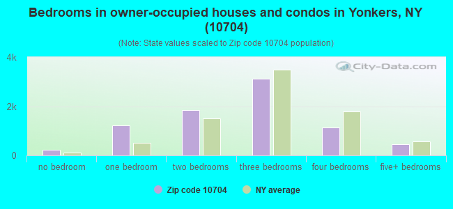 Bedrooms in owner-occupied houses and condos in Yonkers, NY (10704) 