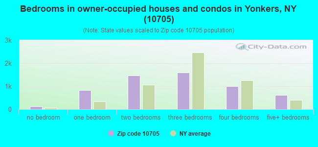 Bedrooms in owner-occupied houses and condos in Yonkers, NY (10705) 