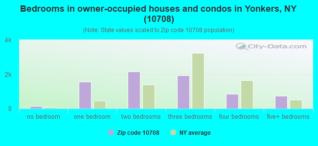 Bedrooms in owner-occupied houses and condos in Yonkers, NY (10708) 