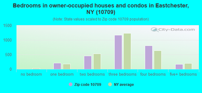 Bedrooms in owner-occupied houses and condos in Eastchester, NY (10709) 