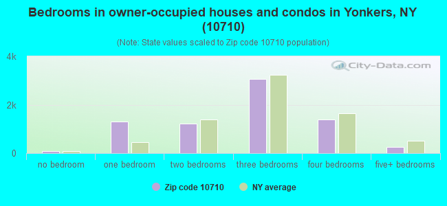 Bedrooms in owner-occupied houses and condos in Yonkers, NY (10710) 