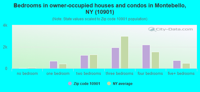 Bedrooms in owner-occupied houses and condos in Montebello, NY (10901) 