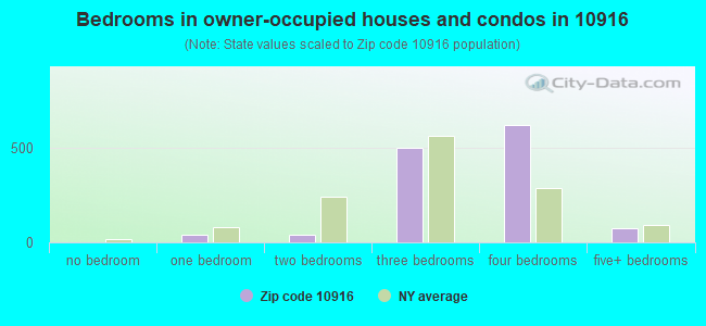 Bedrooms in owner-occupied houses and condos in 10916 
