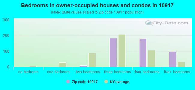 Bedrooms in owner-occupied houses and condos in 10917 