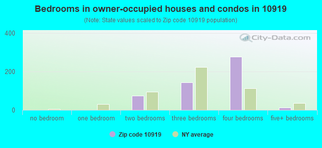 Bedrooms in owner-occupied houses and condos in 10919 