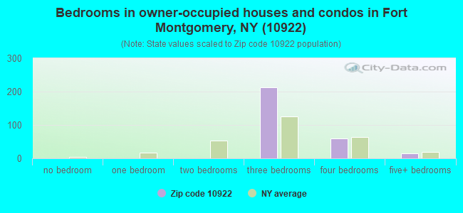Bedrooms in owner-occupied houses and condos in Fort Montgomery, NY (10922) 