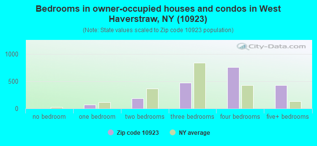 Bedrooms in owner-occupied houses and condos in West Haverstraw, NY (10923) 