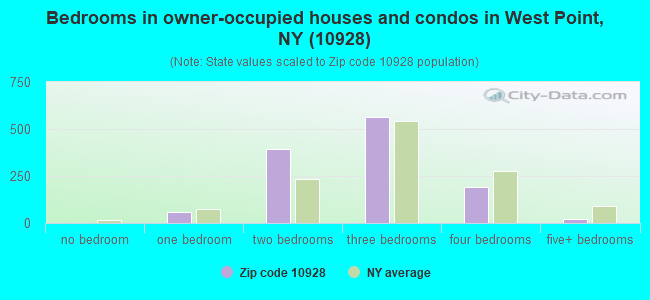 Bedrooms in owner-occupied houses and condos in West Point, NY (10928) 