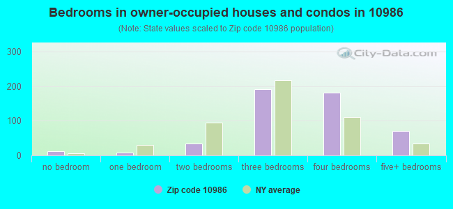 Bedrooms in owner-occupied houses and condos in 10986 