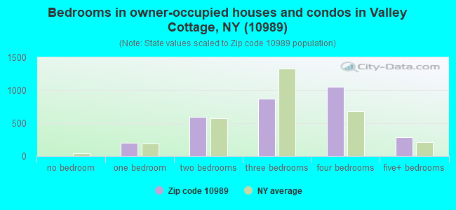 Bedrooms in owner-occupied houses and condos in Valley Cottage, NY (10989) 